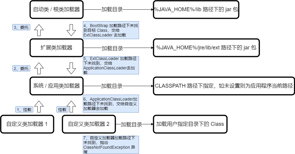 双亲委托模型