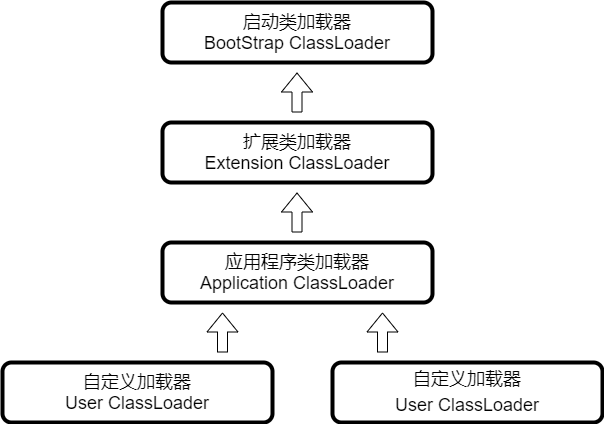应用程序类加载器过程