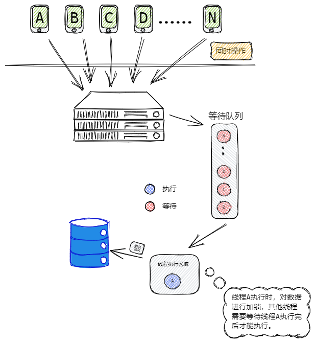 悲观锁演示