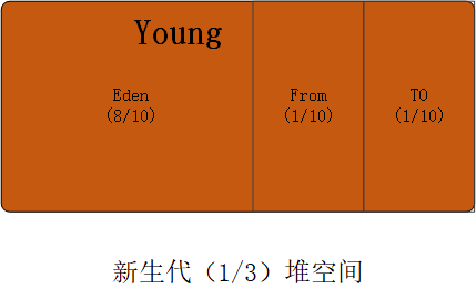 新生代内存