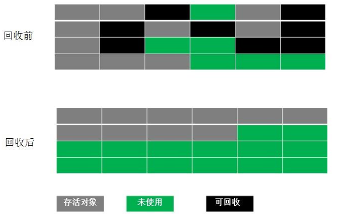 标记整理算法示例图