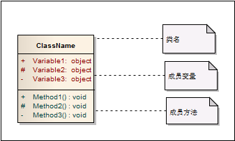 类的表示