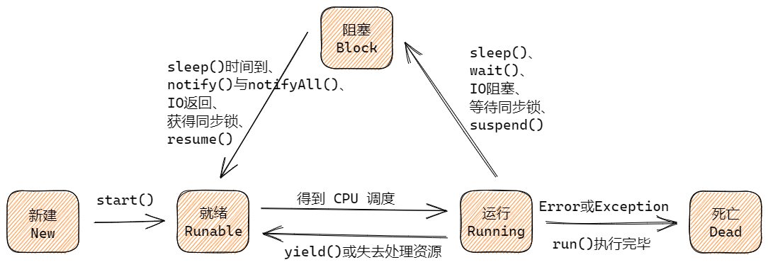 线程五态
