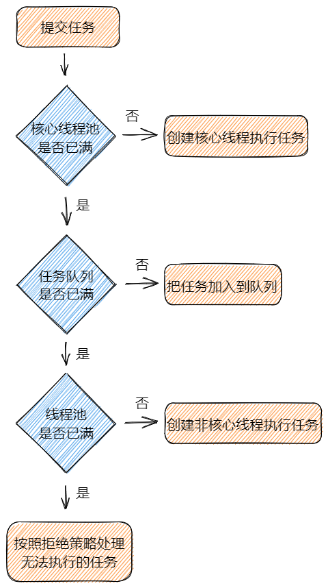 线程池的执行流程