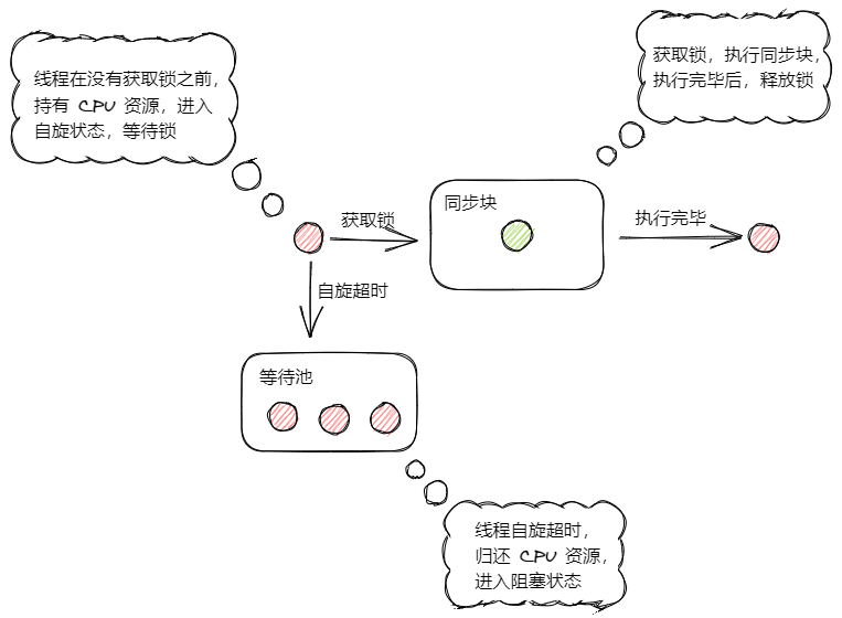 自旋锁演示