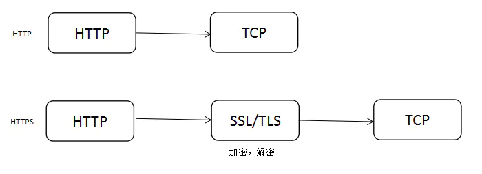 https与http