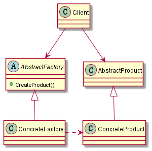 AbstractFactory类图