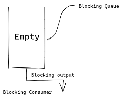 BlockingConsumer