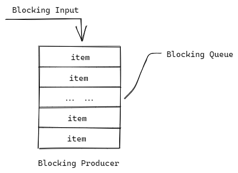 BlockingProducer