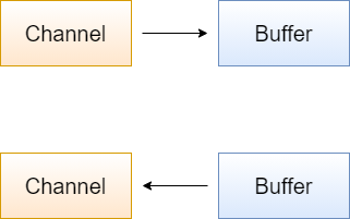 Channel_Buffer