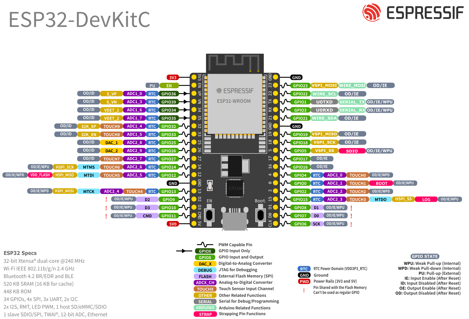 ESP32管脚布局