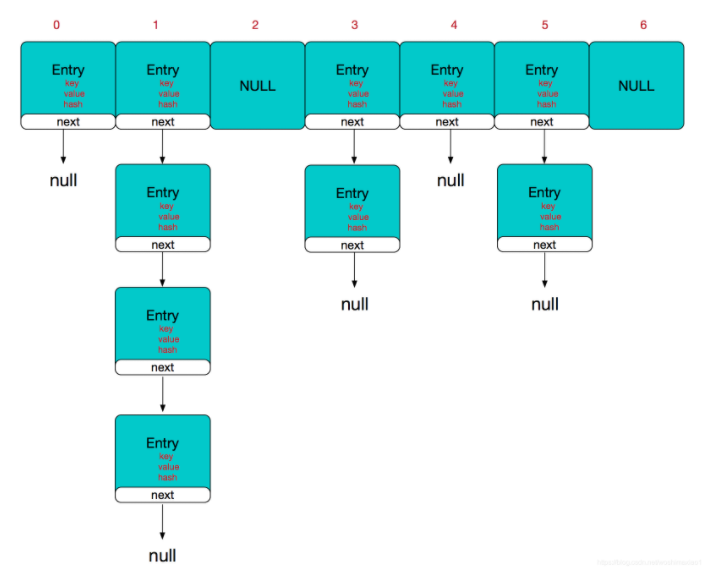HashMap