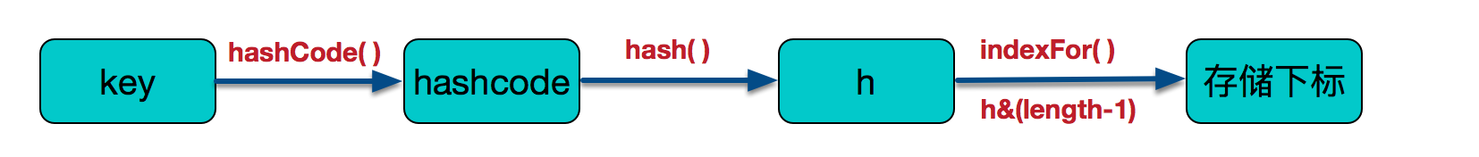 HashMap_u5B9A_u5740