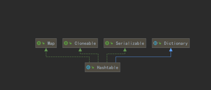 Hashtable