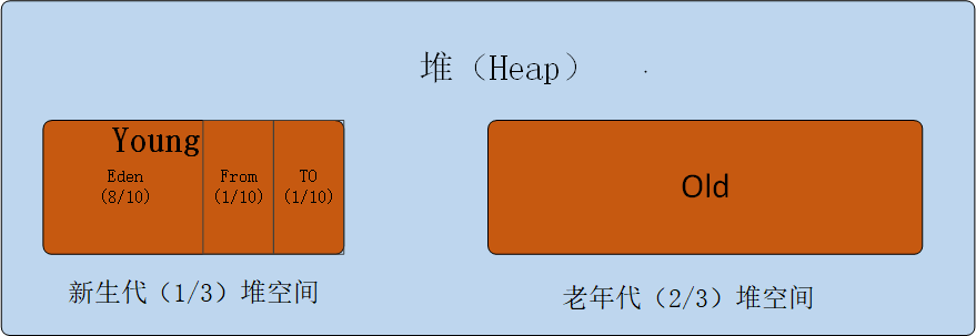 JVM运行时内存