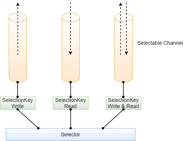 Selector注册事件