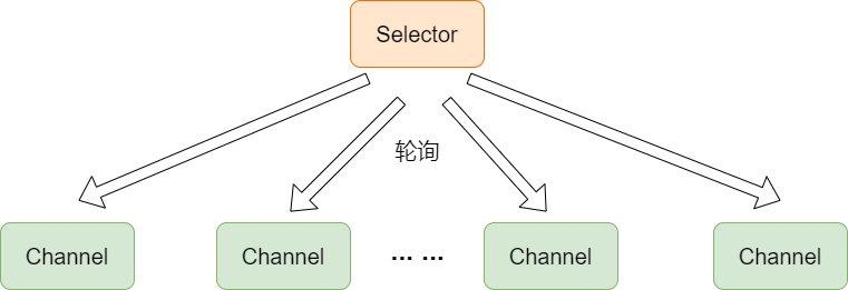 Selector