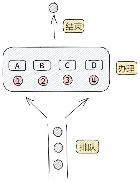 Semaphore演示-1