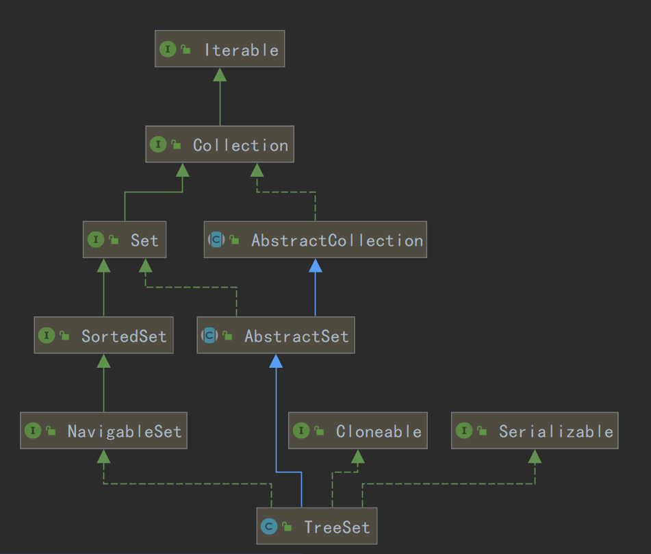 TreeSet_u7EE7_u627F_u56FE