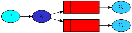 Publish与Subscribe