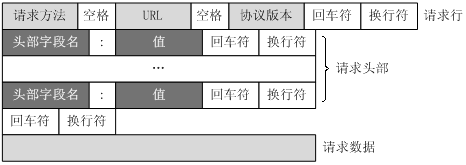 http请求报文格式