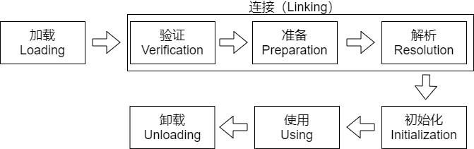 jvm类加载流程