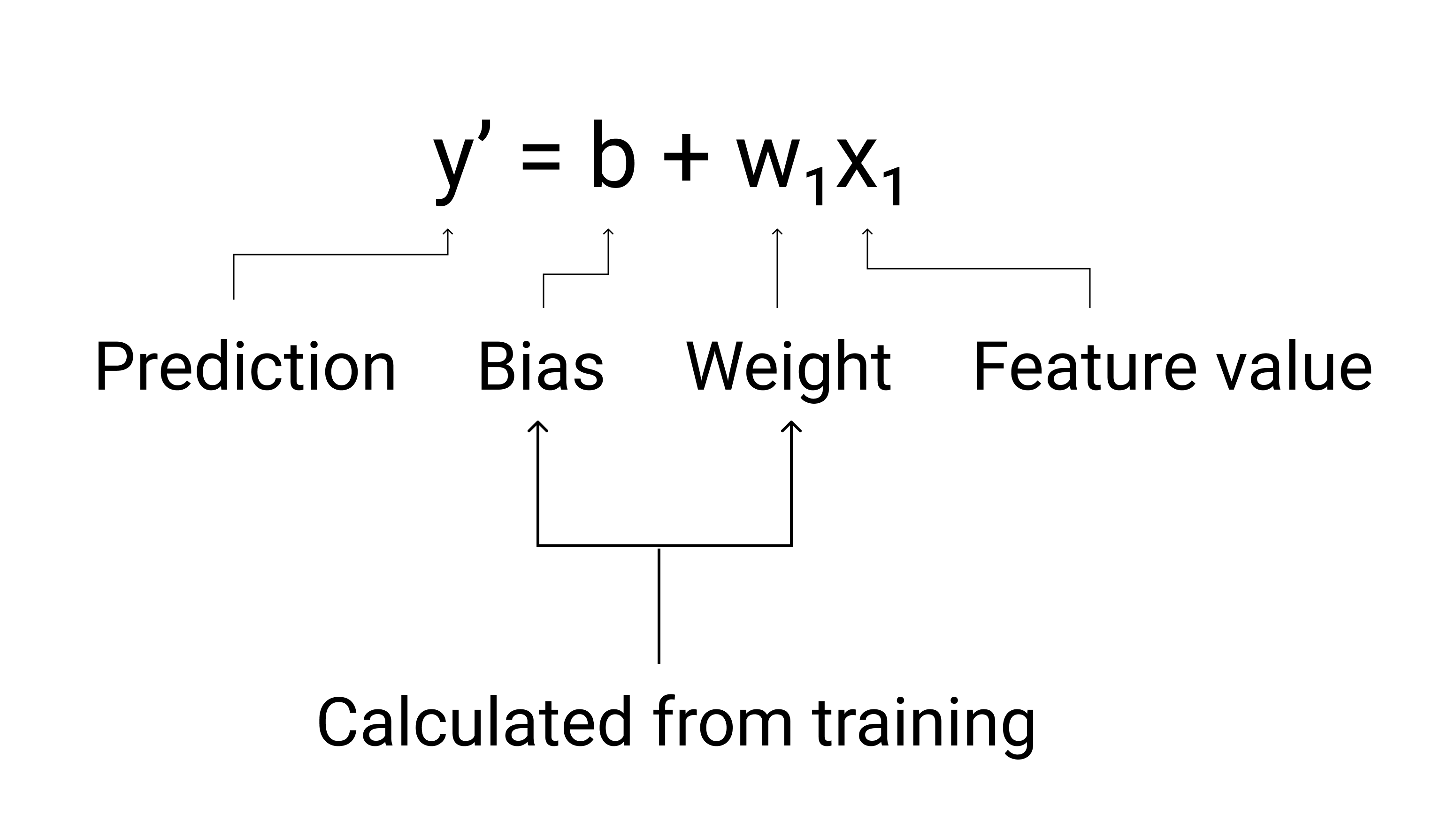图 3. 线性模型的数学表示法