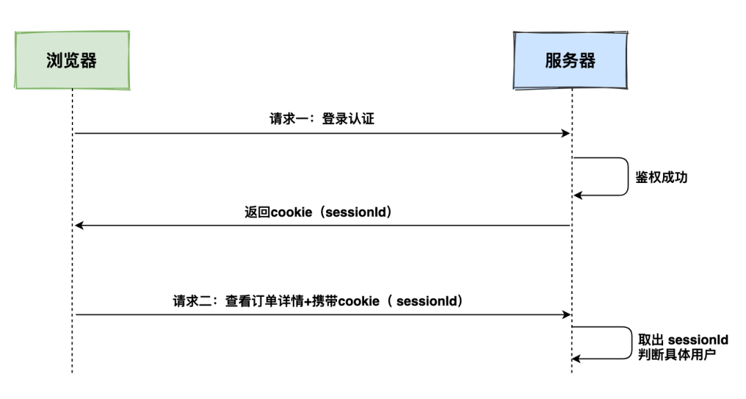 session工作流程