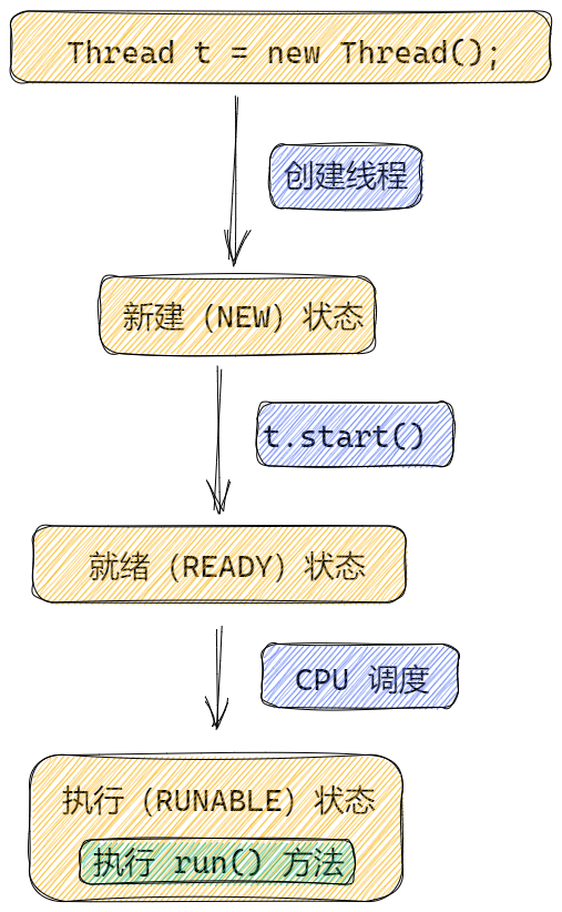 start()与run()