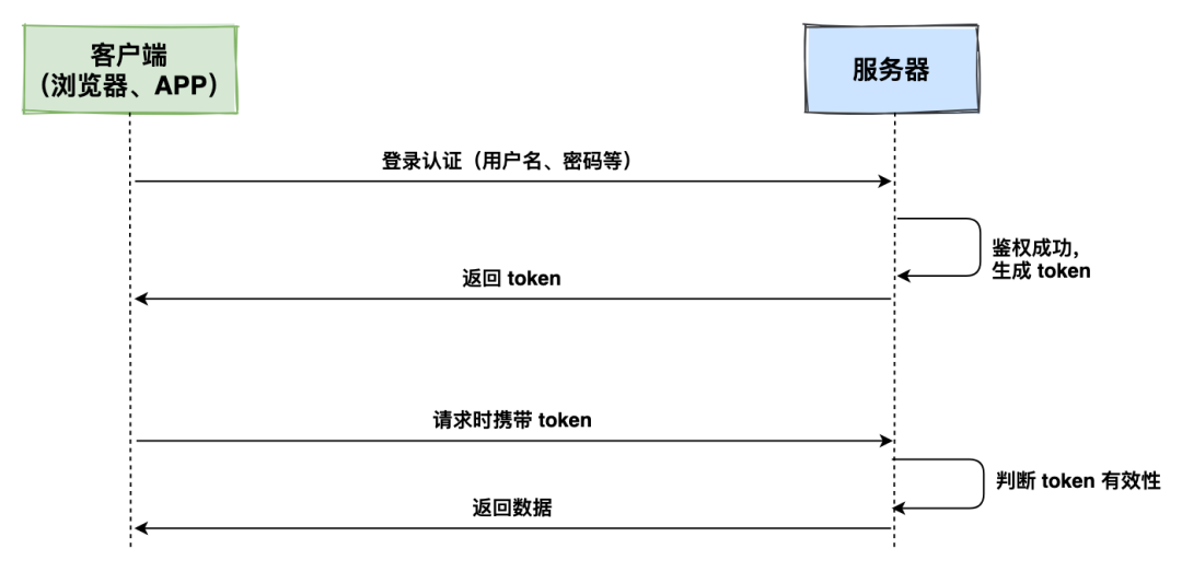 token工作流程