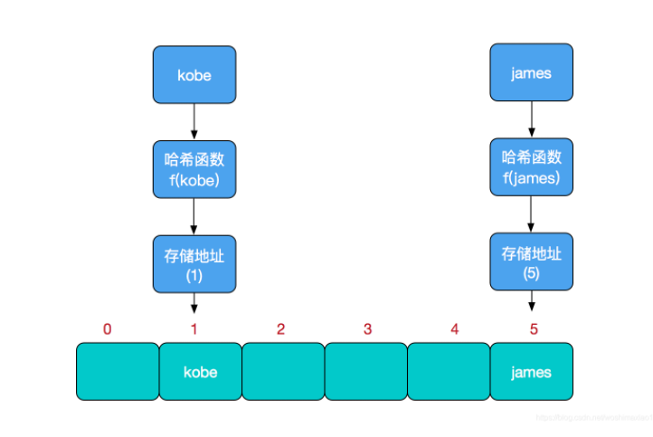 _u54C8_u5E0C_u8868_u5B58_u50A8_u8FC7_u7A0B1
